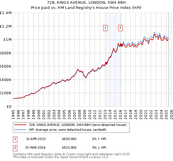 72B, KINGS AVENUE, LONDON, SW4 8BH: Price paid vs HM Land Registry's House Price Index