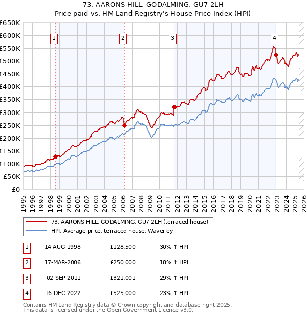 73, AARONS HILL, GODALMING, GU7 2LH: Price paid vs HM Land Registry's House Price Index
