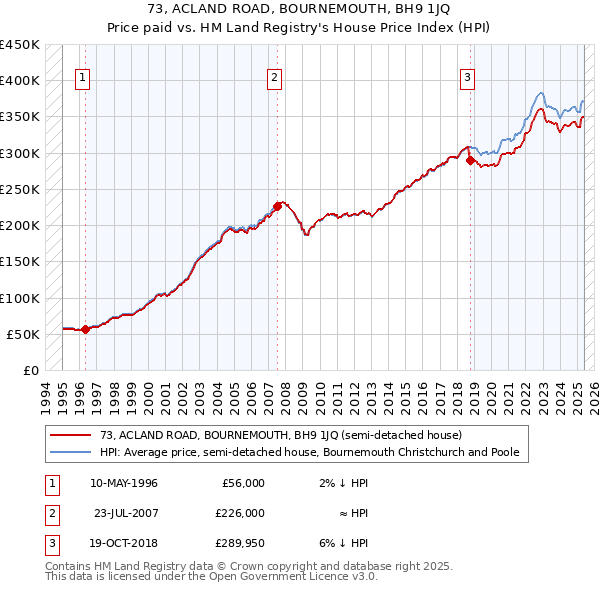 73, ACLAND ROAD, BOURNEMOUTH, BH9 1JQ: Price paid vs HM Land Registry's House Price Index