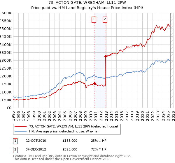 73, ACTON GATE, WREXHAM, LL11 2PW: Price paid vs HM Land Registry's House Price Index