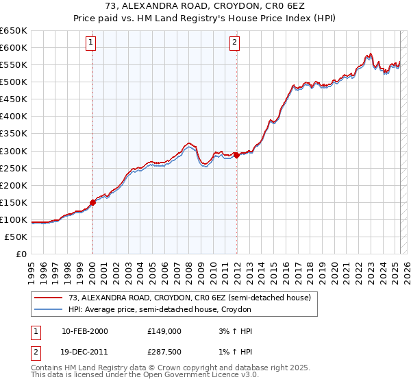 73, ALEXANDRA ROAD, CROYDON, CR0 6EZ: Price paid vs HM Land Registry's House Price Index