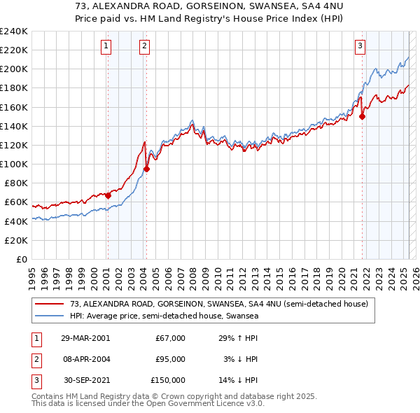 73, ALEXANDRA ROAD, GORSEINON, SWANSEA, SA4 4NU: Price paid vs HM Land Registry's House Price Index