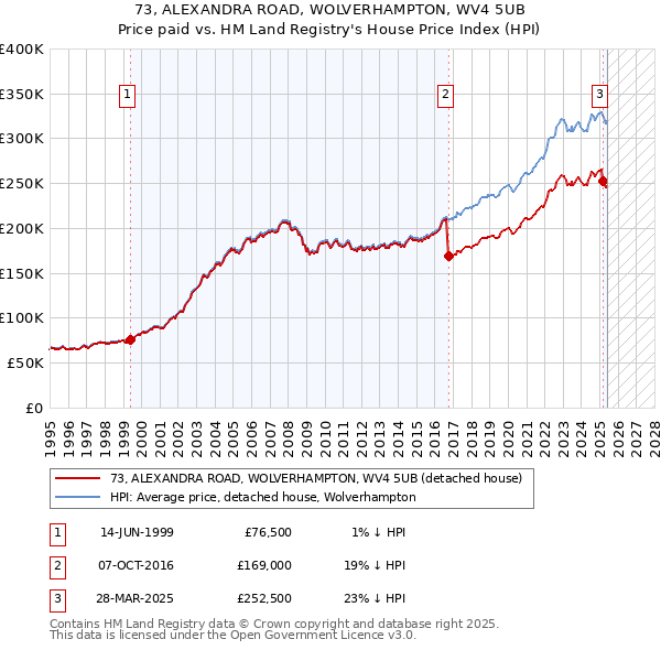 73, ALEXANDRA ROAD, WOLVERHAMPTON, WV4 5UB: Price paid vs HM Land Registry's House Price Index