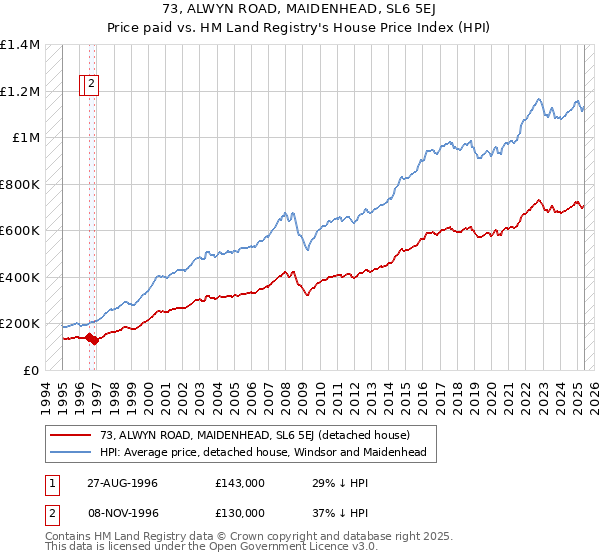 73, ALWYN ROAD, MAIDENHEAD, SL6 5EJ: Price paid vs HM Land Registry's House Price Index