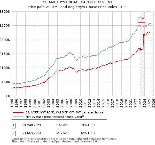 73, AMETHYST ROAD, CARDIFF, CF5 3NT: Price paid vs HM Land Registry's House Price Index