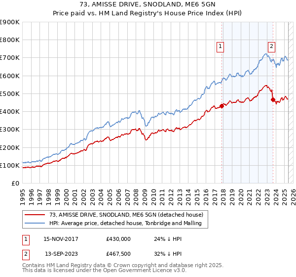 73, AMISSE DRIVE, SNODLAND, ME6 5GN: Price paid vs HM Land Registry's House Price Index