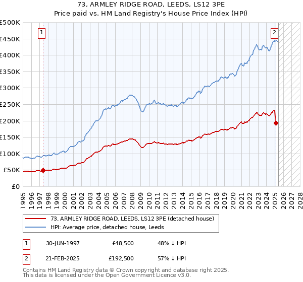 73, ARMLEY RIDGE ROAD, LEEDS, LS12 3PE: Price paid vs HM Land Registry's House Price Index