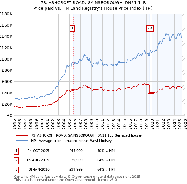 73, ASHCROFT ROAD, GAINSBOROUGH, DN21 1LB: Price paid vs HM Land Registry's House Price Index
