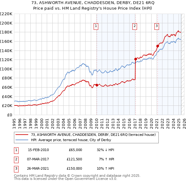 73, ASHWORTH AVENUE, CHADDESDEN, DERBY, DE21 6RQ: Price paid vs HM Land Registry's House Price Index
