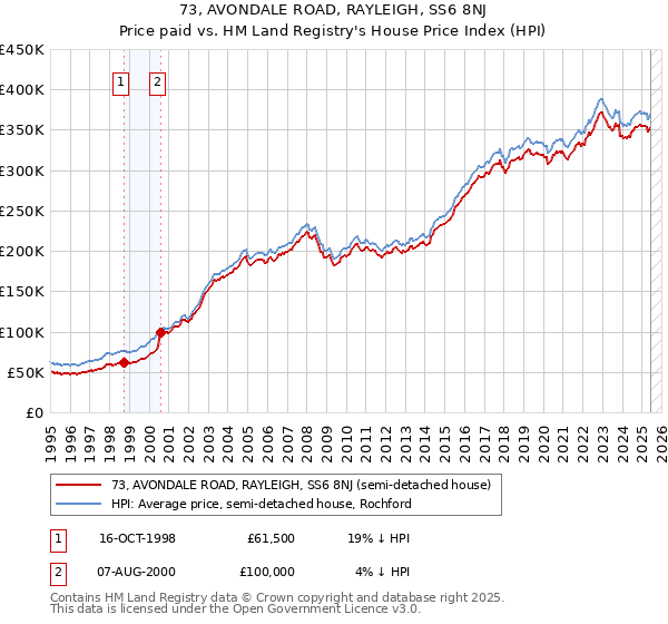 73, AVONDALE ROAD, RAYLEIGH, SS6 8NJ: Price paid vs HM Land Registry's House Price Index