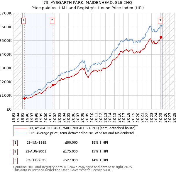 73, AYSGARTH PARK, MAIDENHEAD, SL6 2HQ: Price paid vs HM Land Registry's House Price Index