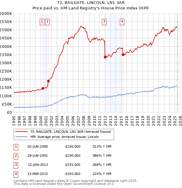 73, BAILGATE, LINCOLN, LN1 3AR: Price paid vs HM Land Registry's House Price Index
