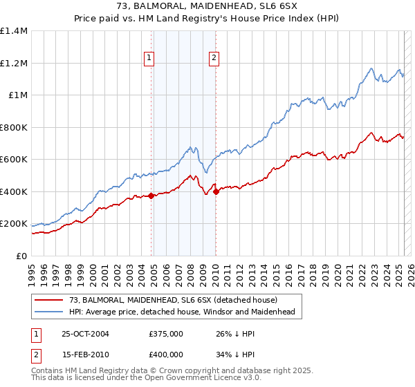 73, BALMORAL, MAIDENHEAD, SL6 6SX: Price paid vs HM Land Registry's House Price Index