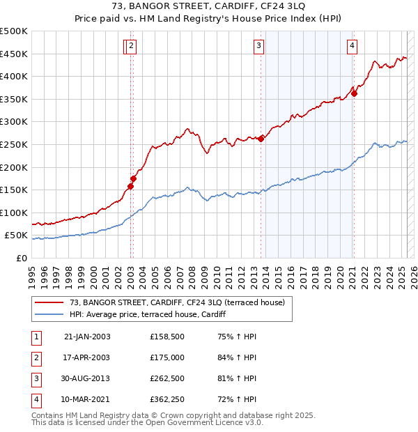 73, BANGOR STREET, CARDIFF, CF24 3LQ: Price paid vs HM Land Registry's House Price Index
