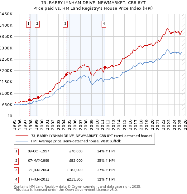 73, BARRY LYNHAM DRIVE, NEWMARKET, CB8 8YT: Price paid vs HM Land Registry's House Price Index
