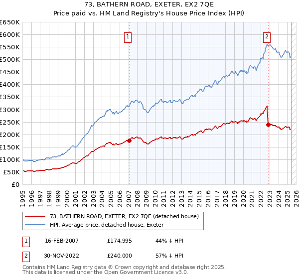 73, BATHERN ROAD, EXETER, EX2 7QE: Price paid vs HM Land Registry's House Price Index