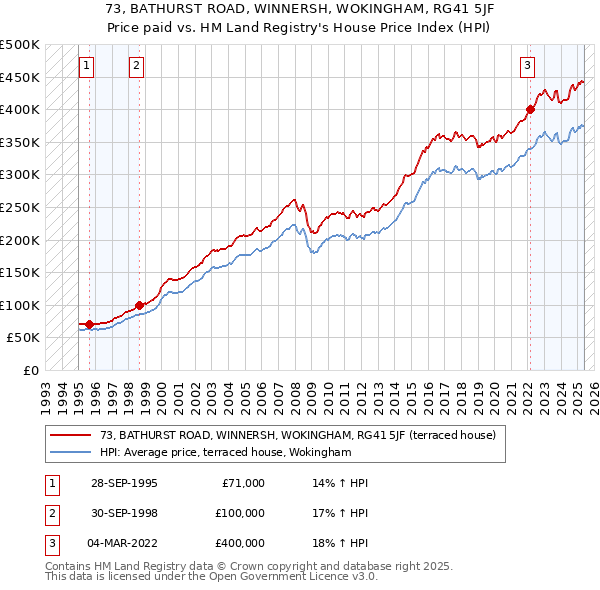 73, BATHURST ROAD, WINNERSH, WOKINGHAM, RG41 5JF: Price paid vs HM Land Registry's House Price Index