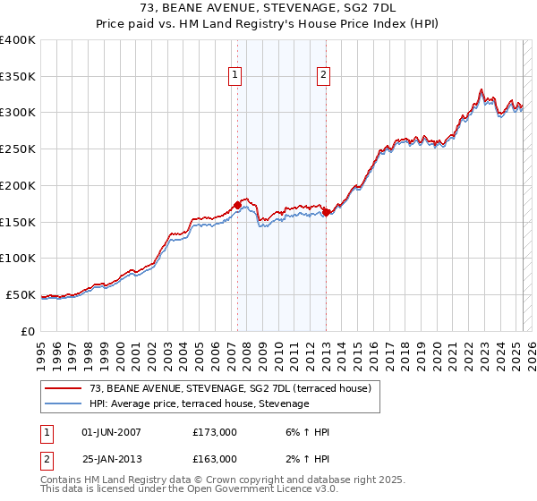 73, BEANE AVENUE, STEVENAGE, SG2 7DL: Price paid vs HM Land Registry's House Price Index