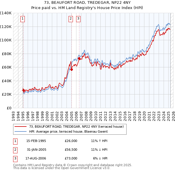 73, BEAUFORT ROAD, TREDEGAR, NP22 4NY: Price paid vs HM Land Registry's House Price Index