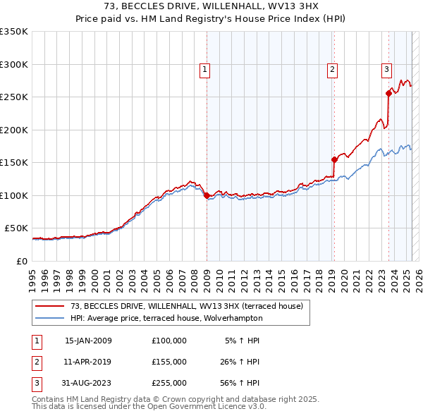 73, BECCLES DRIVE, WILLENHALL, WV13 3HX: Price paid vs HM Land Registry's House Price Index