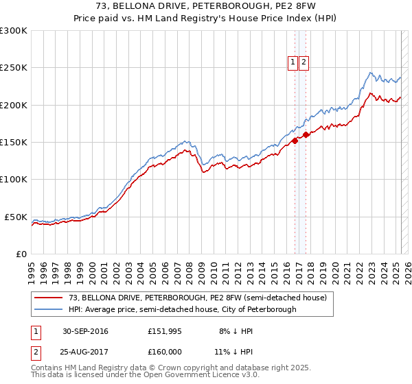 73, BELLONA DRIVE, PETERBOROUGH, PE2 8FW: Price paid vs HM Land Registry's House Price Index
