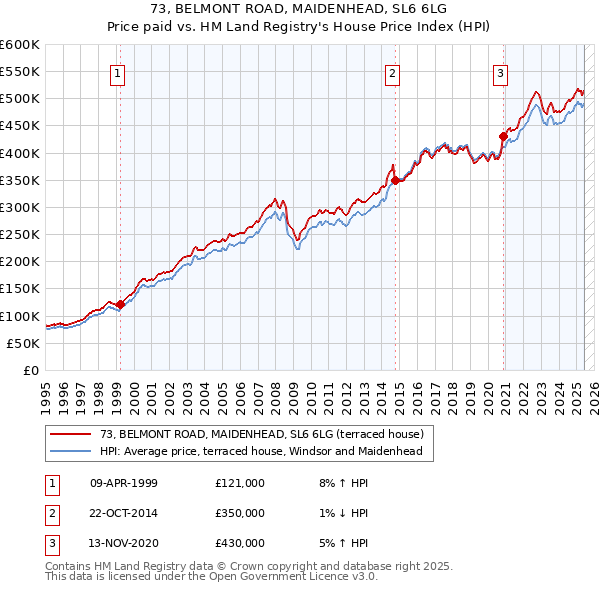 73, BELMONT ROAD, MAIDENHEAD, SL6 6LG: Price paid vs HM Land Registry's House Price Index