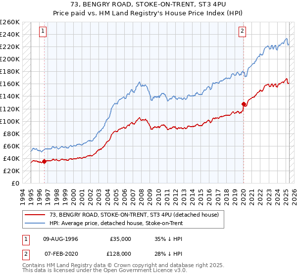 73, BENGRY ROAD, STOKE-ON-TRENT, ST3 4PU: Price paid vs HM Land Registry's House Price Index
