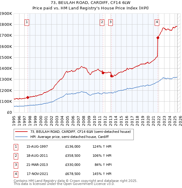 73, BEULAH ROAD, CARDIFF, CF14 6LW: Price paid vs HM Land Registry's House Price Index