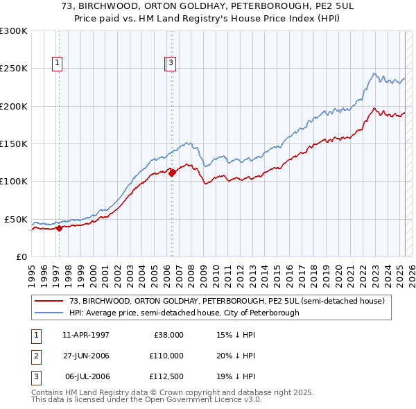 73, BIRCHWOOD, ORTON GOLDHAY, PETERBOROUGH, PE2 5UL: Price paid vs HM Land Registry's House Price Index