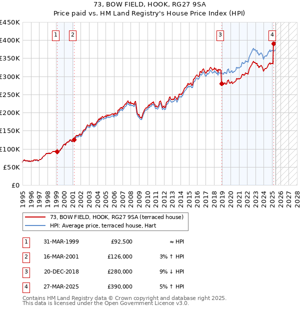 73, BOW FIELD, HOOK, RG27 9SA: Price paid vs HM Land Registry's House Price Index
