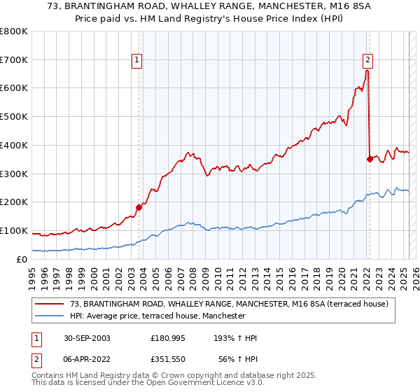 73, BRANTINGHAM ROAD, WHALLEY RANGE, MANCHESTER, M16 8SA: Price paid vs HM Land Registry's House Price Index