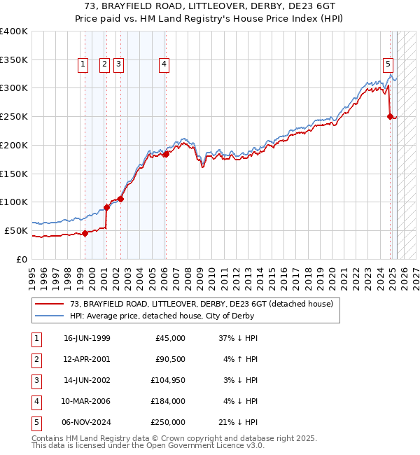 73, BRAYFIELD ROAD, LITTLEOVER, DERBY, DE23 6GT: Price paid vs HM Land Registry's House Price Index