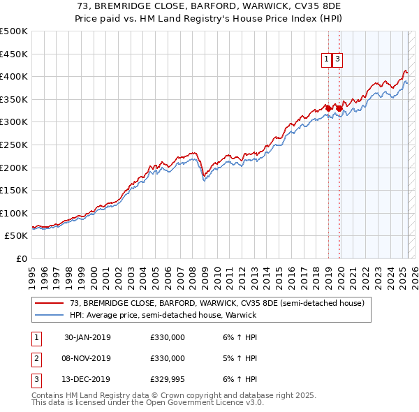 73, BREMRIDGE CLOSE, BARFORD, WARWICK, CV35 8DE: Price paid vs HM Land Registry's House Price Index