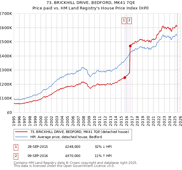 73, BRICKHILL DRIVE, BEDFORD, MK41 7QE: Price paid vs HM Land Registry's House Price Index