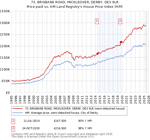 73, BRISBANE ROAD, MICKLEOVER, DERBY, DE3 9LR: Price paid vs HM Land Registry's House Price Index