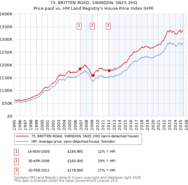 73, BRITTEN ROAD, SWINDON, SN25 2HQ: Price paid vs HM Land Registry's House Price Index