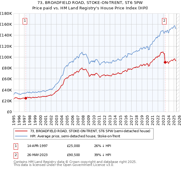 73, BROADFIELD ROAD, STOKE-ON-TRENT, ST6 5PW: Price paid vs HM Land Registry's House Price Index