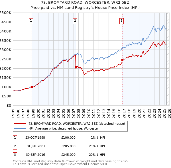 73, BROMYARD ROAD, WORCESTER, WR2 5BZ: Price paid vs HM Land Registry's House Price Index