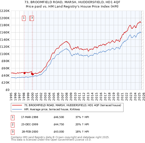 73, BROOMFIELD ROAD, MARSH, HUDDERSFIELD, HD1 4QF: Price paid vs HM Land Registry's House Price Index
