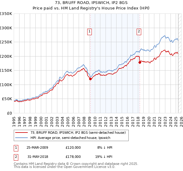 73, BRUFF ROAD, IPSWICH, IP2 8GS: Price paid vs HM Land Registry's House Price Index