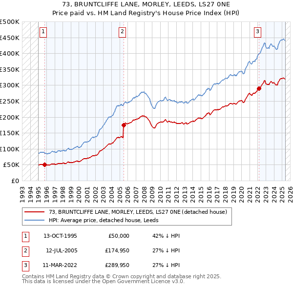 73, BRUNTCLIFFE LANE, MORLEY, LEEDS, LS27 0NE: Price paid vs HM Land Registry's House Price Index