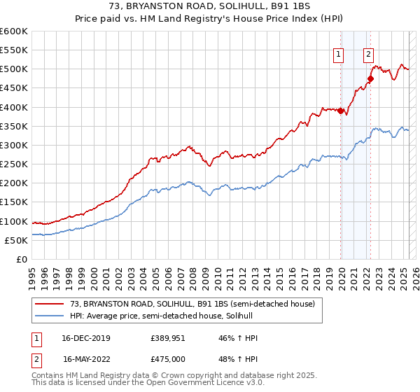 73, BRYANSTON ROAD, SOLIHULL, B91 1BS: Price paid vs HM Land Registry's House Price Index