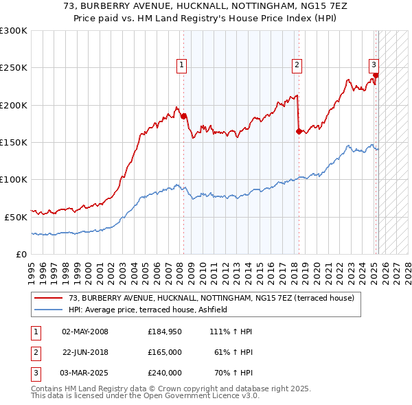 73, BURBERRY AVENUE, HUCKNALL, NOTTINGHAM, NG15 7EZ: Price paid vs HM Land Registry's House Price Index