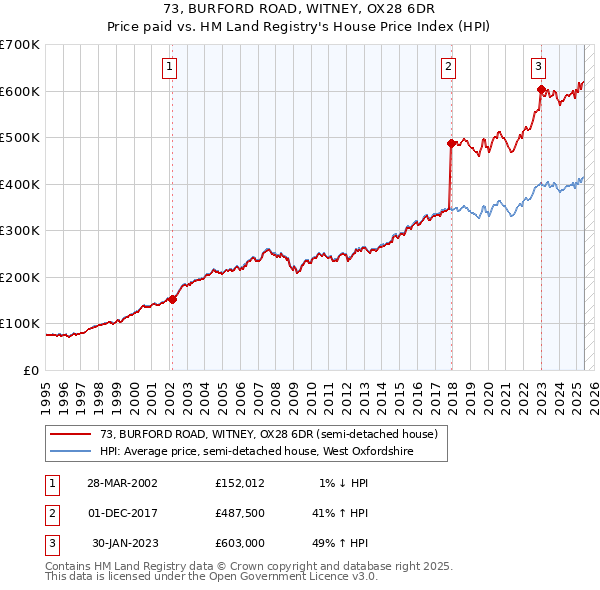 73, BURFORD ROAD, WITNEY, OX28 6DR: Price paid vs HM Land Registry's House Price Index