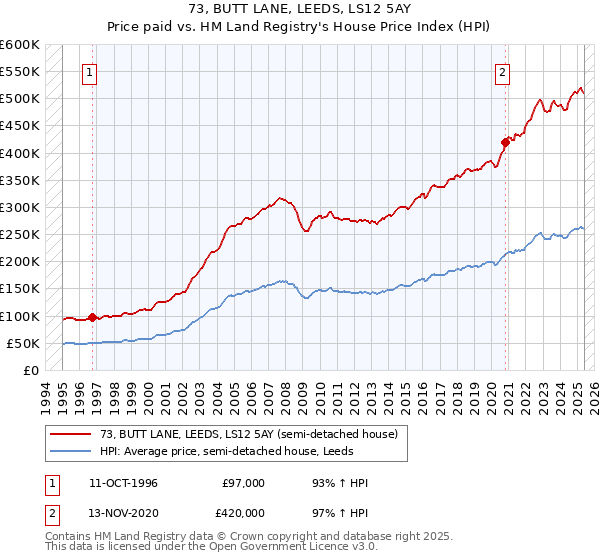 73, BUTT LANE, LEEDS, LS12 5AY: Price paid vs HM Land Registry's House Price Index