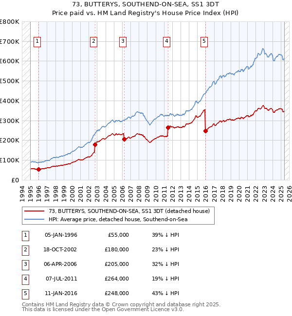 73, BUTTERYS, SOUTHEND-ON-SEA, SS1 3DT: Price paid vs HM Land Registry's House Price Index