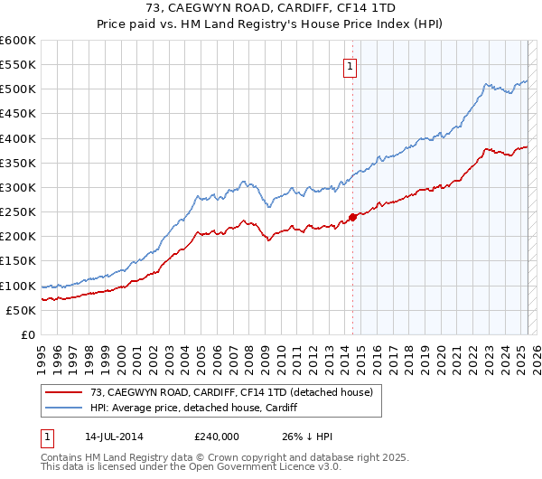 73, CAEGWYN ROAD, CARDIFF, CF14 1TD: Price paid vs HM Land Registry's House Price Index