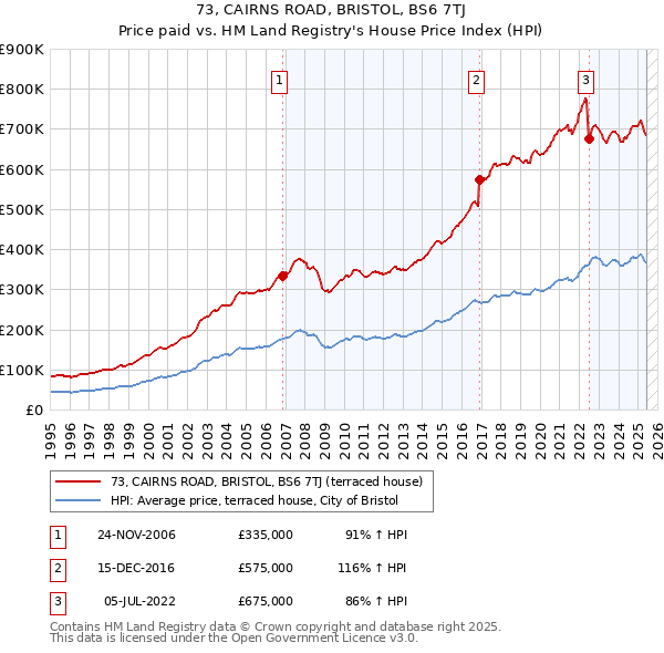 73, CAIRNS ROAD, BRISTOL, BS6 7TJ: Price paid vs HM Land Registry's House Price Index