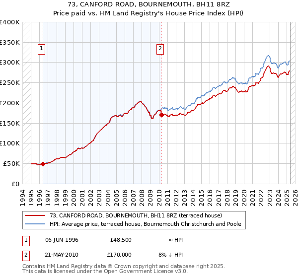 73, CANFORD ROAD, BOURNEMOUTH, BH11 8RZ: Price paid vs HM Land Registry's House Price Index