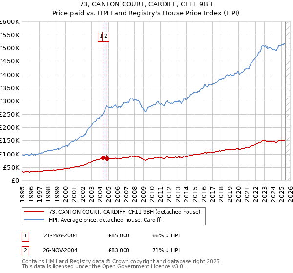 73, CANTON COURT, CARDIFF, CF11 9BH: Price paid vs HM Land Registry's House Price Index